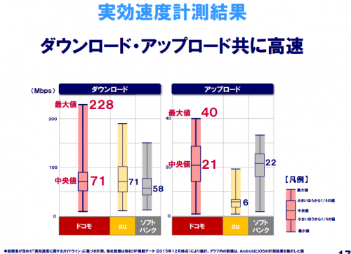 3キャリアの実行速度比較