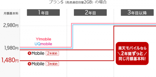 楽天モバイル契約縛り超過