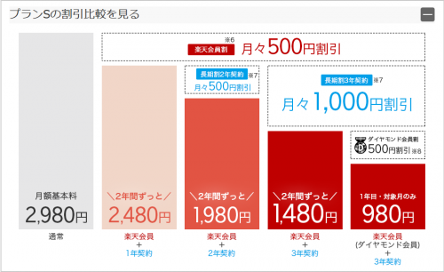 楽天モバイルの割引表