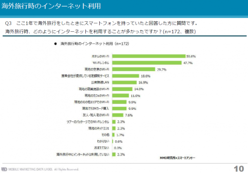 海外旅行時、どのようにインターネットを利用することが多かったか？