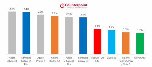 Counterpoint's Market Pulseのスマホ調査報告